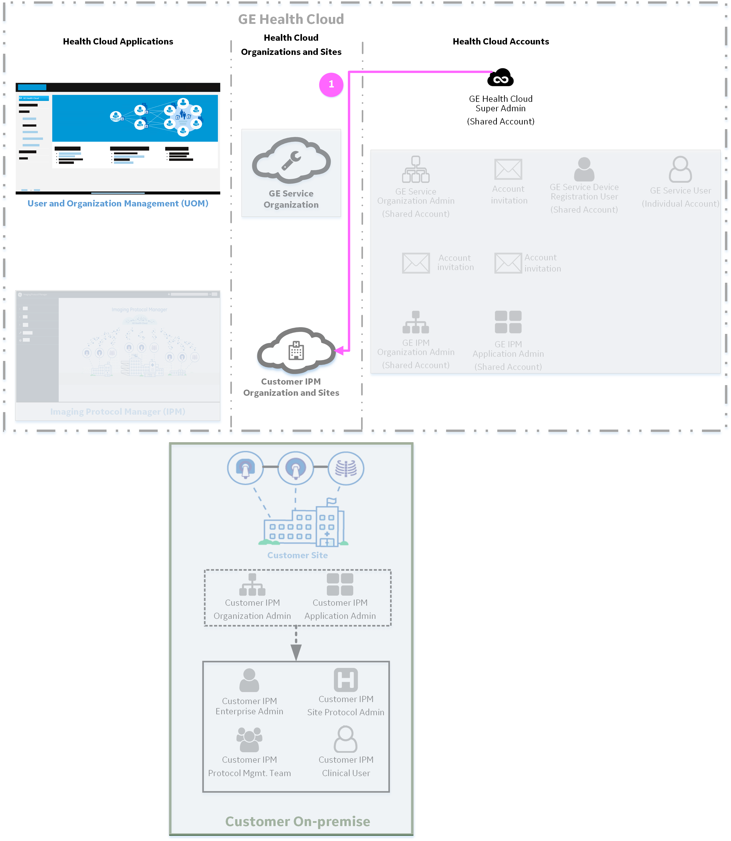 IPM onboarding workflow - stage 1