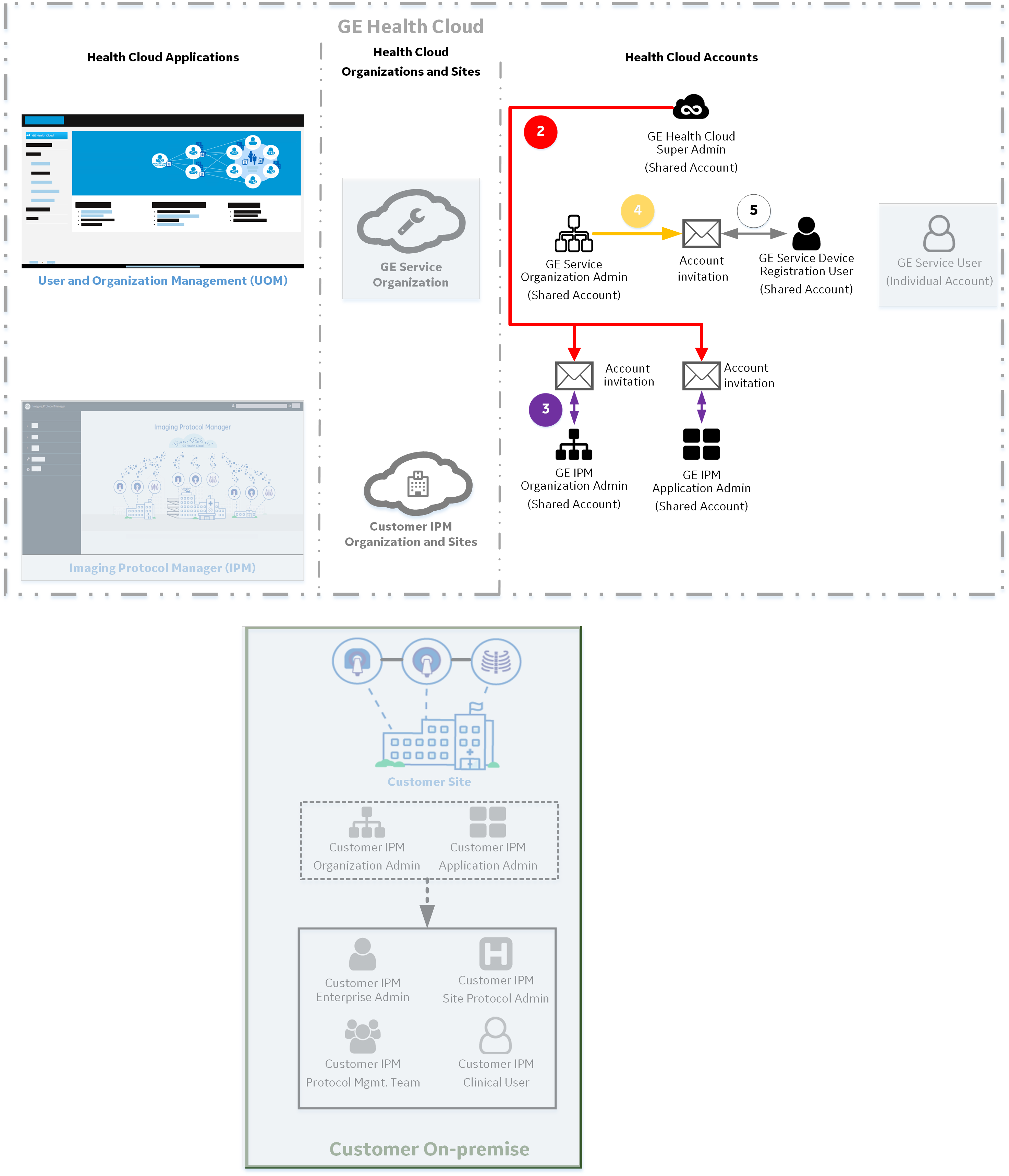 IPM onboarding workflow - stage 2