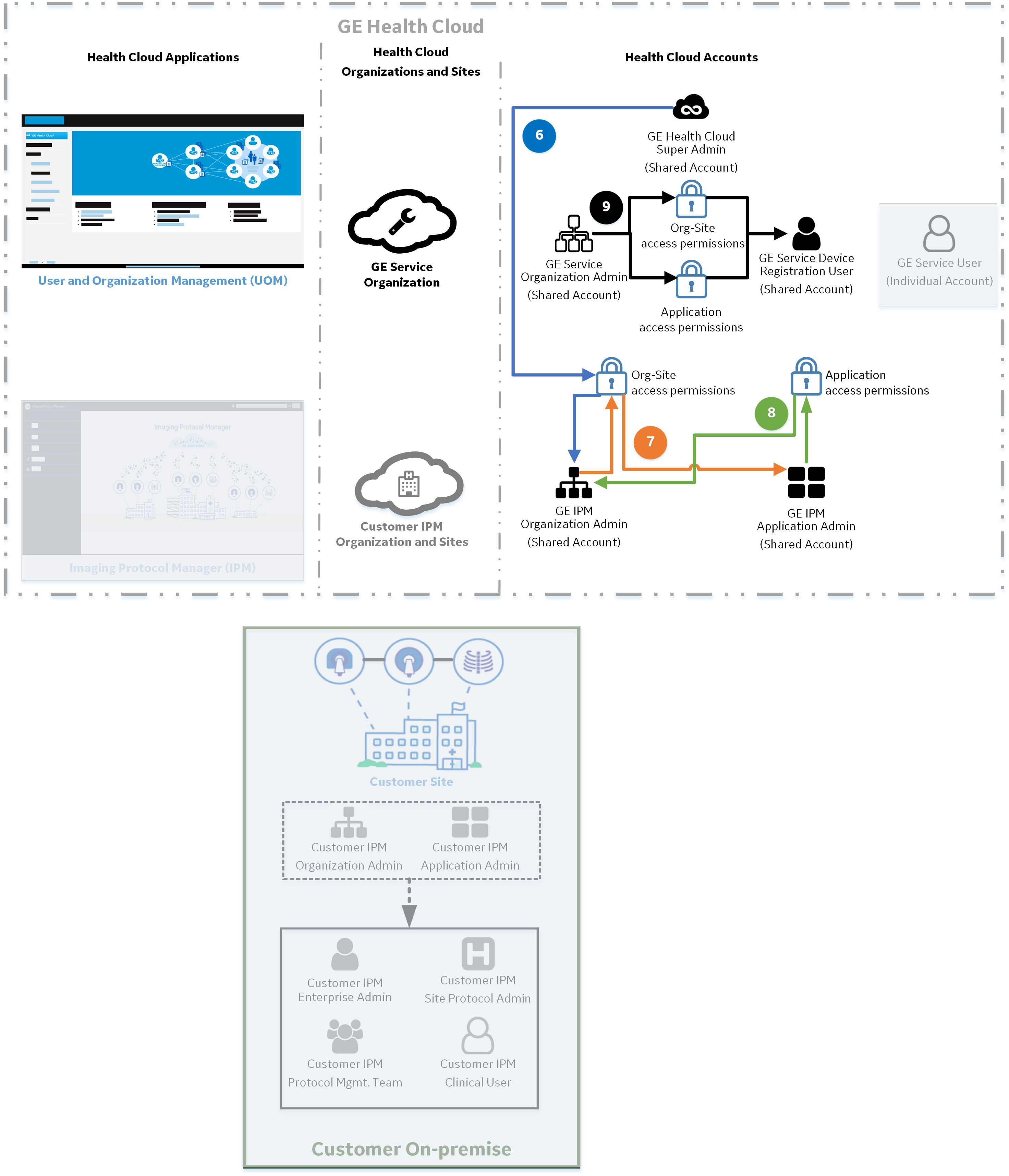IPM onboarding workflow - stage 3