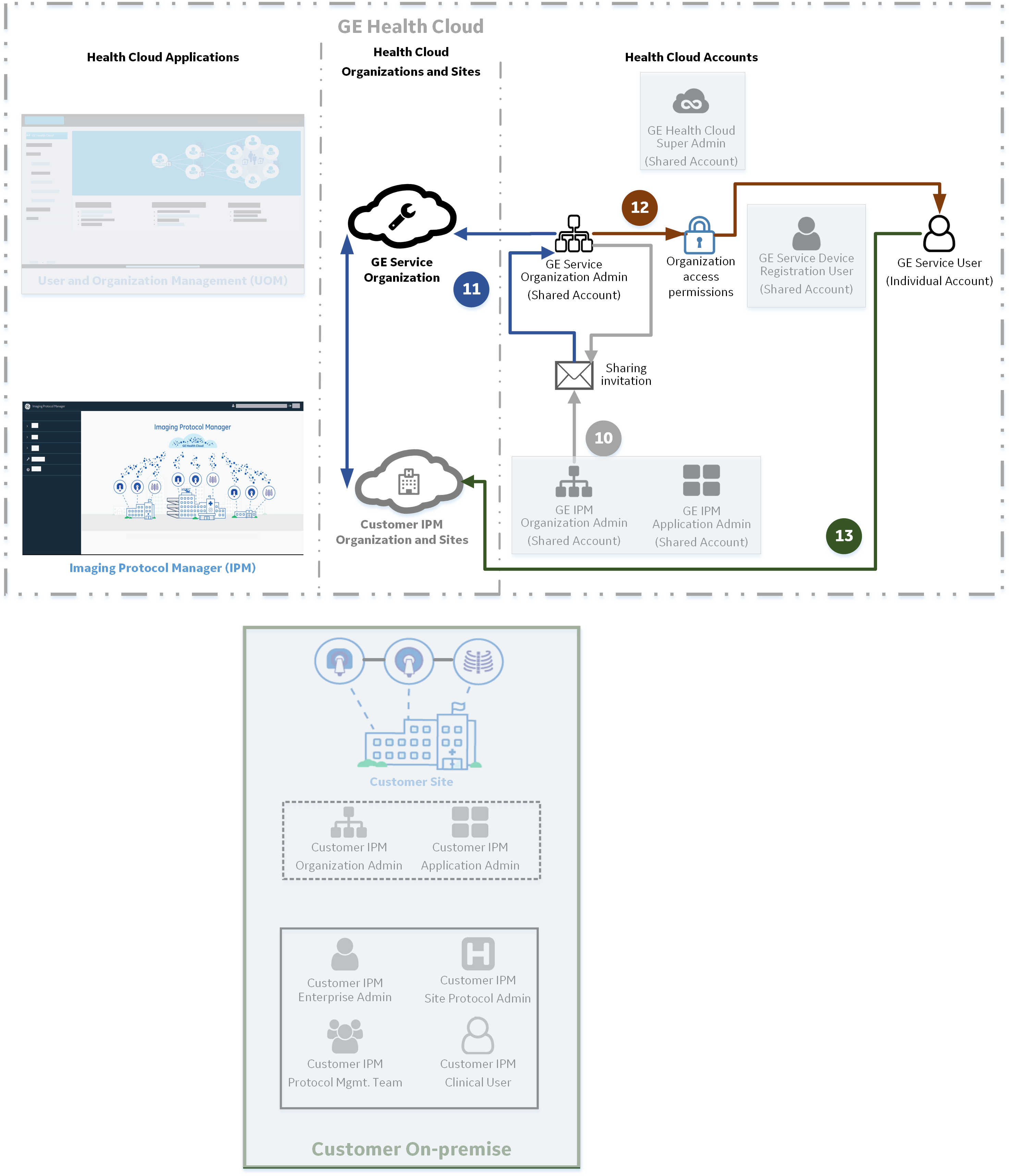 IPM onboarding workflow - stage 4