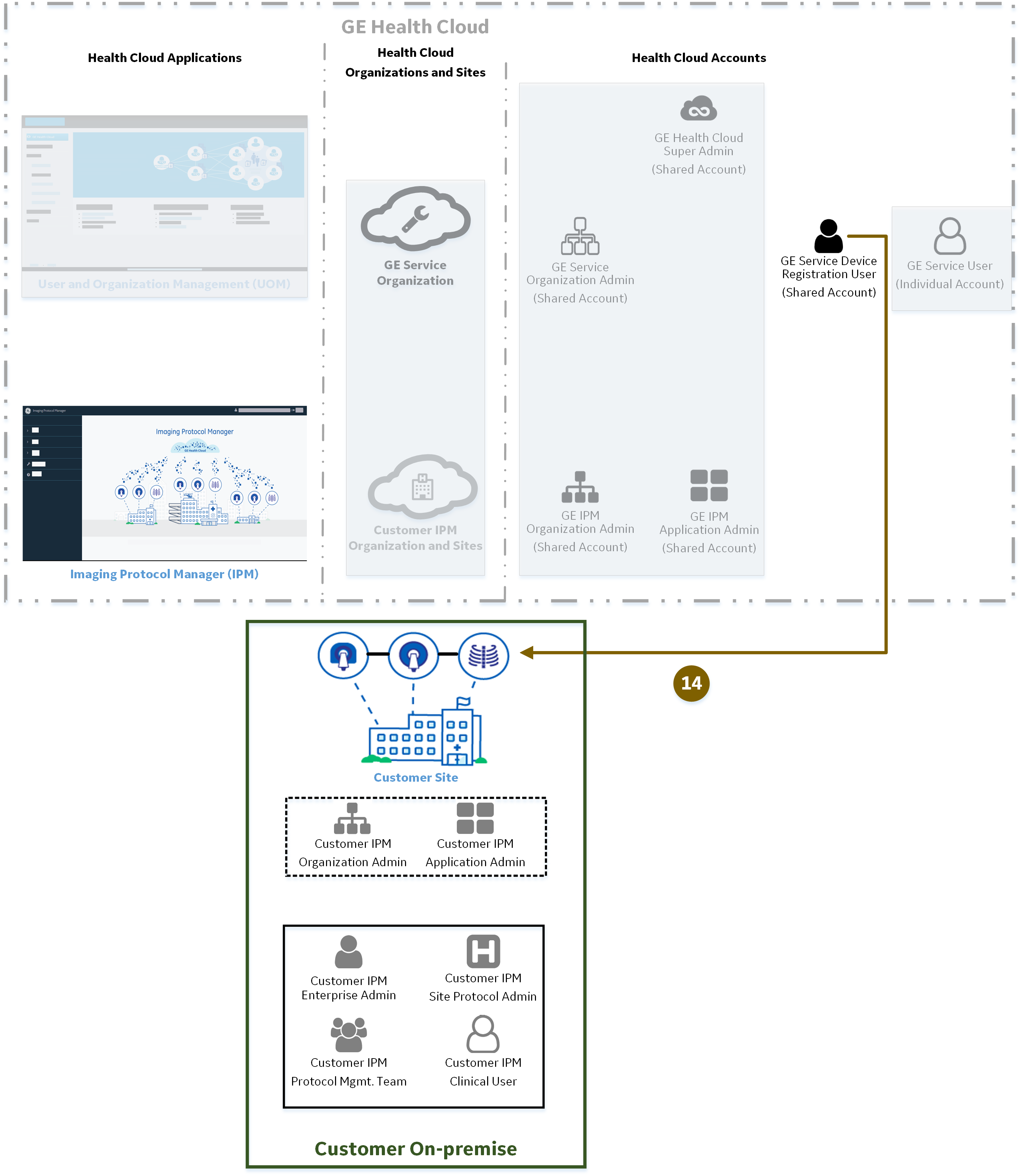 IPM onboarding workflow - stage 5