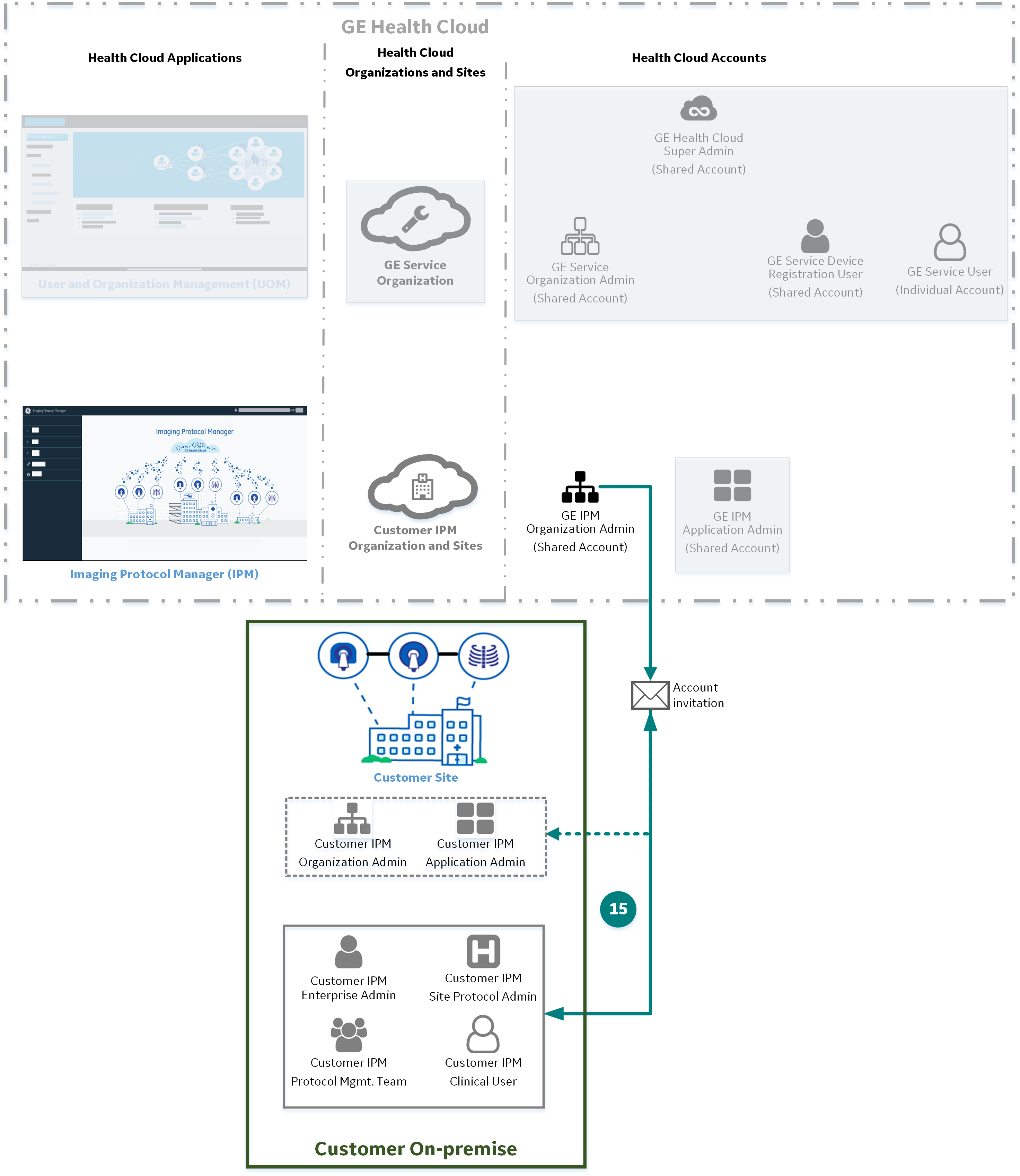IPM onboarding workflow - stage 6