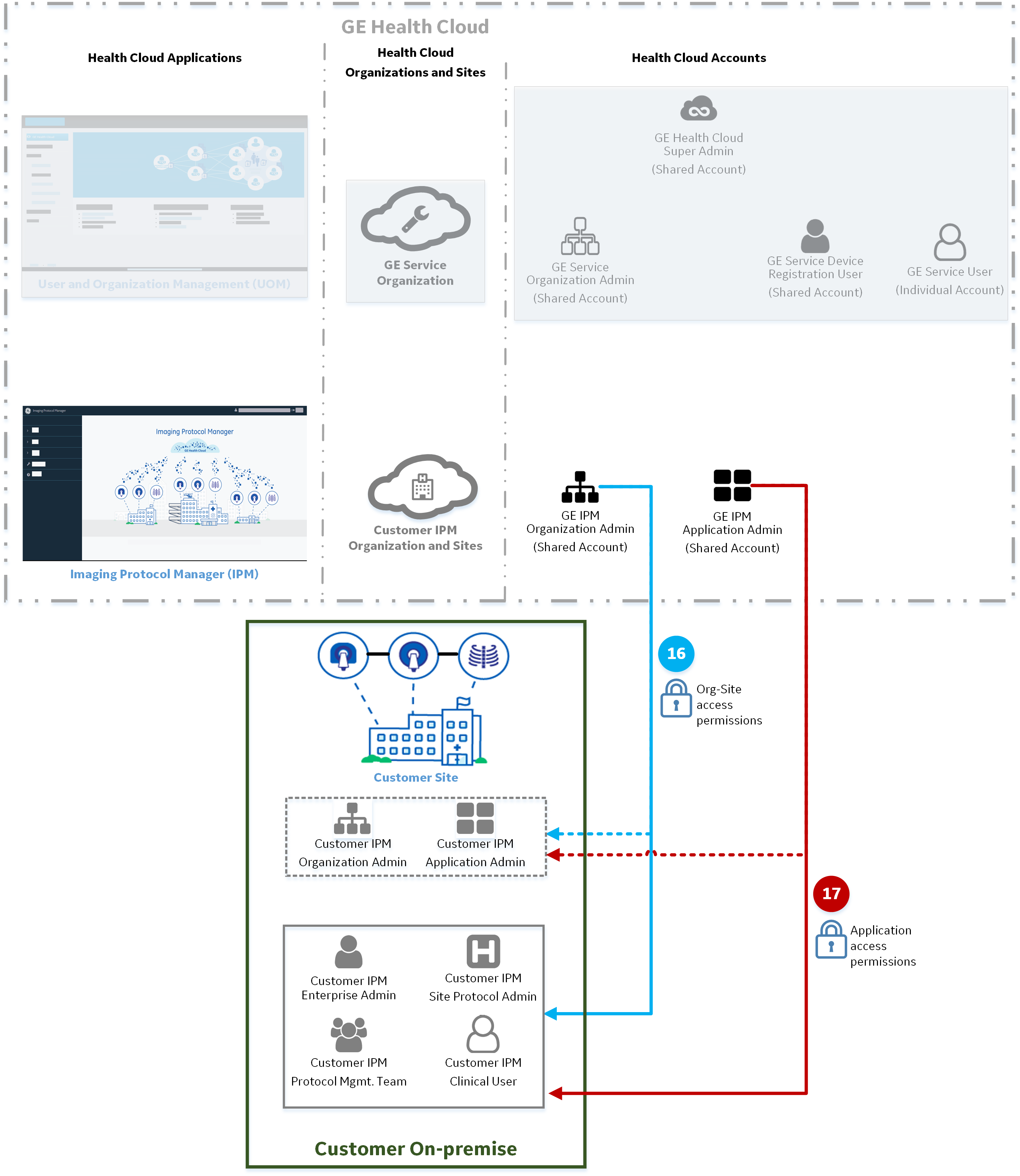 IPM onboarding workflow - stage 7