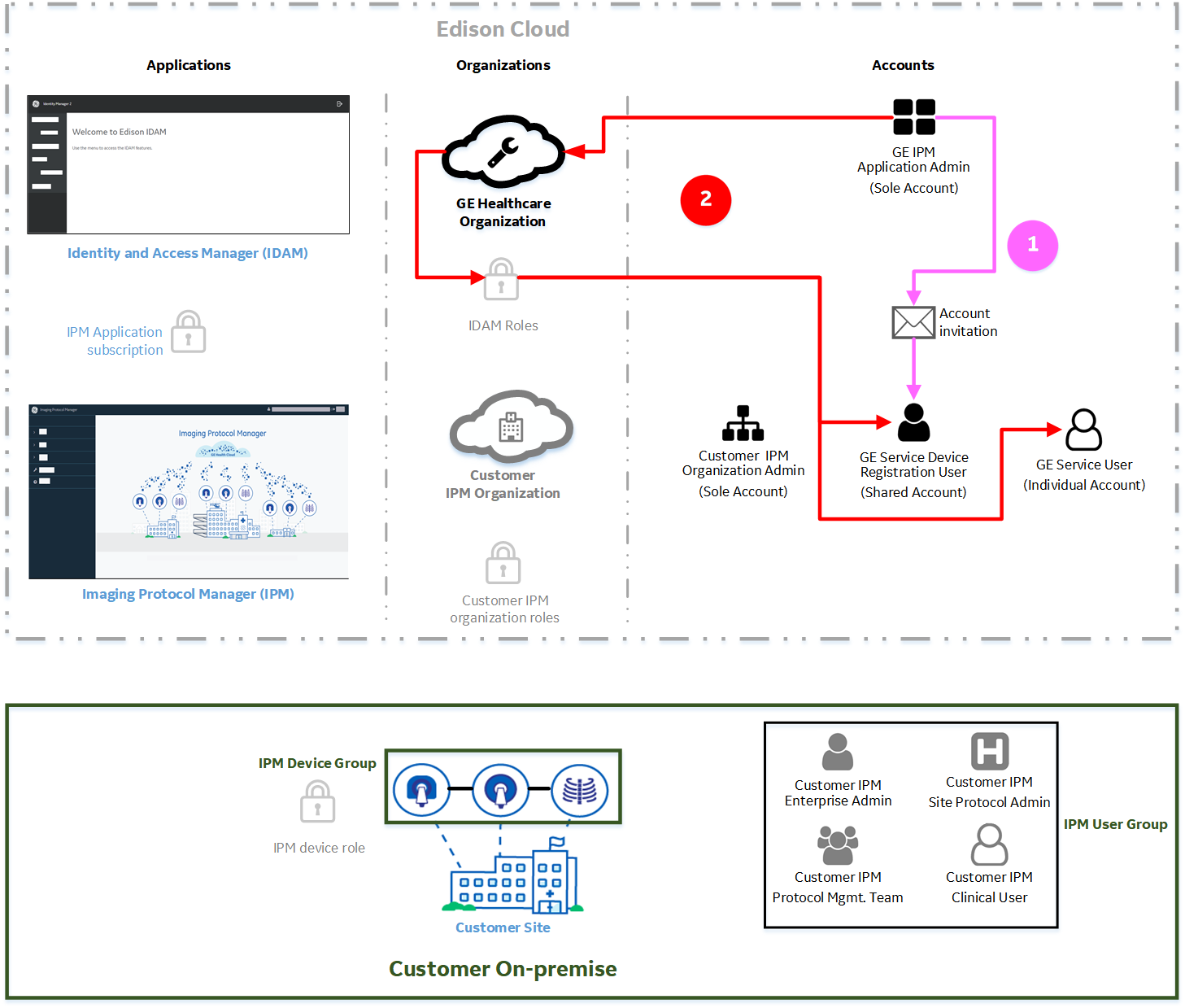 IPM onboarding workflow - stage 1