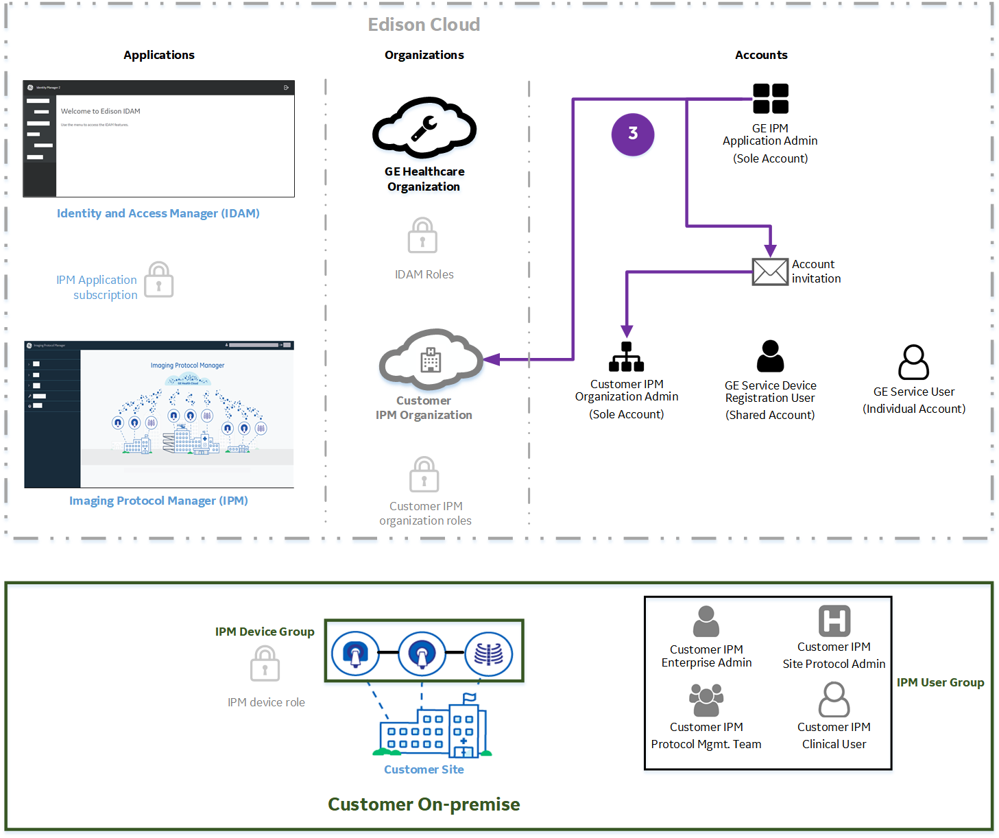 IPM onboarding workflow - stage 2