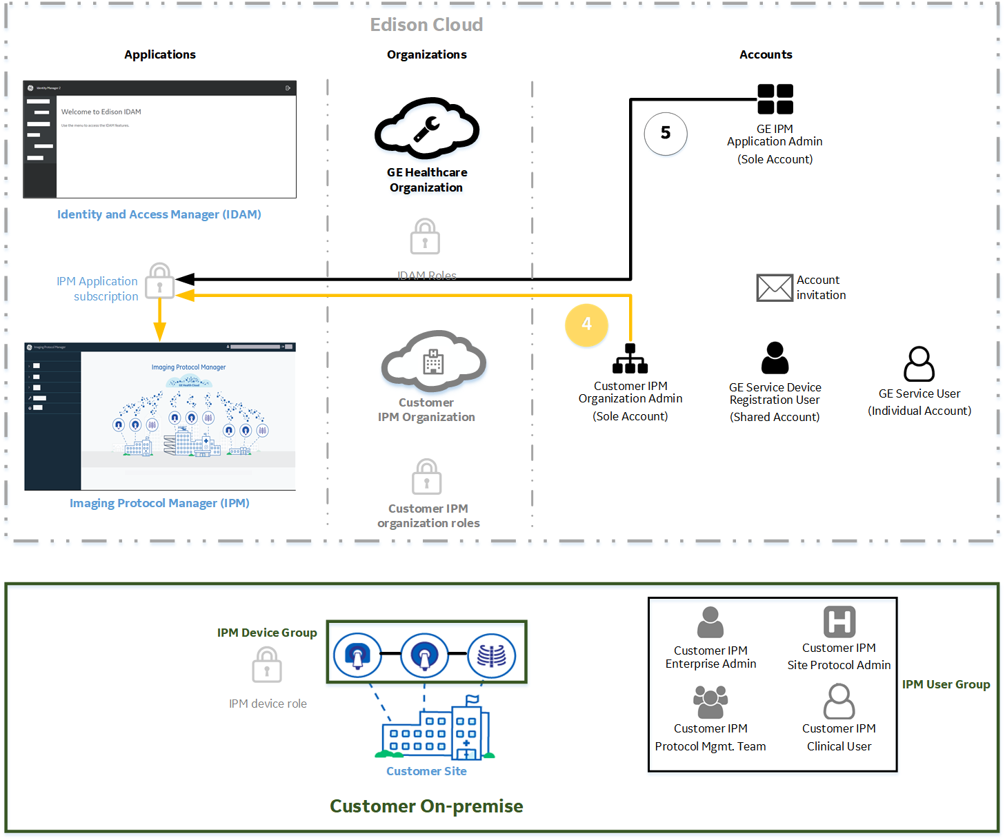 IPM onboarding workflow - stage 3
