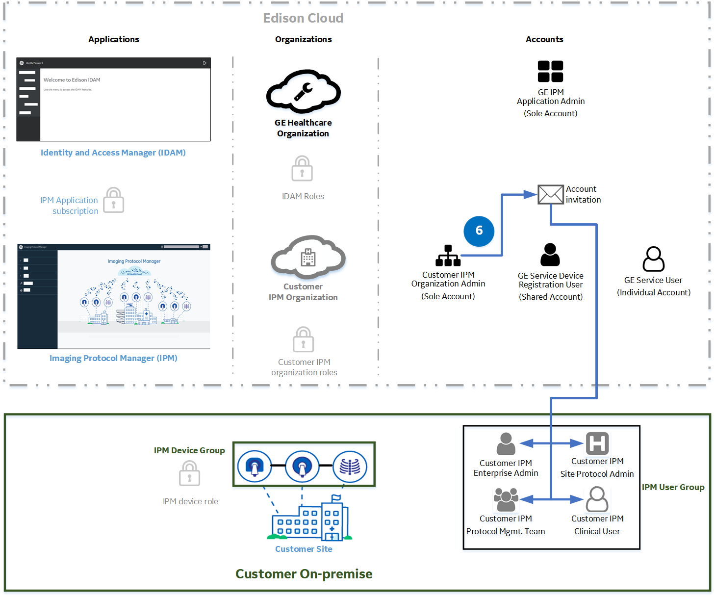 IPM onboarding workflow - stage 4