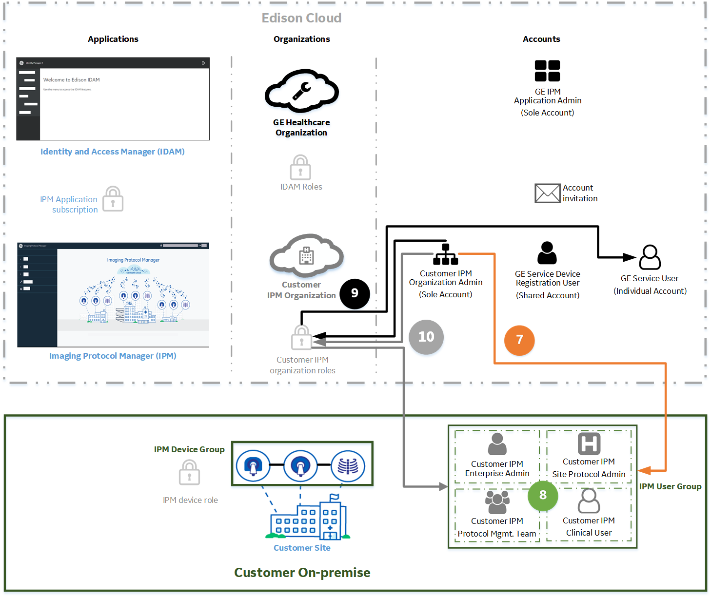 IPM onboarding workflow - stage 5