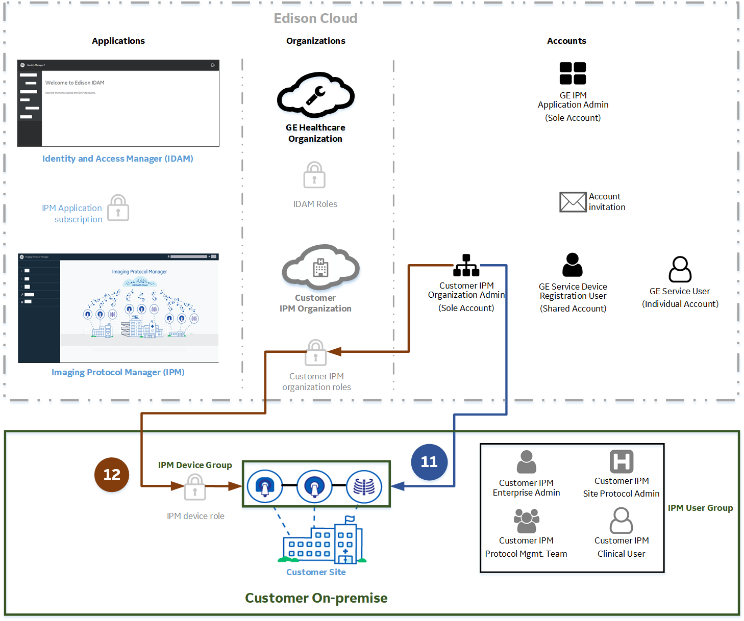 IPM onboarding workflow - stage 6