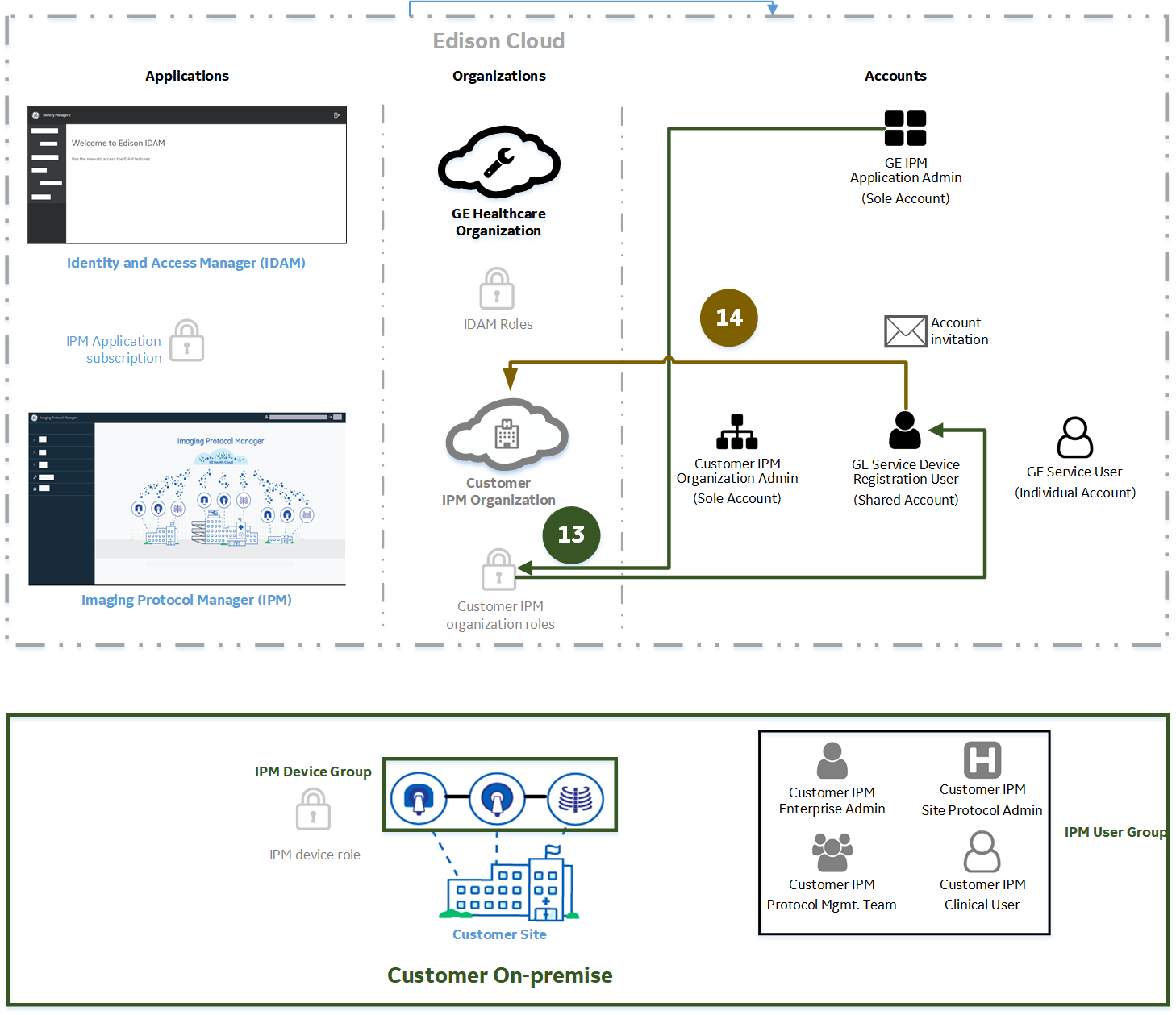IPM onboarding workflow - stage 7