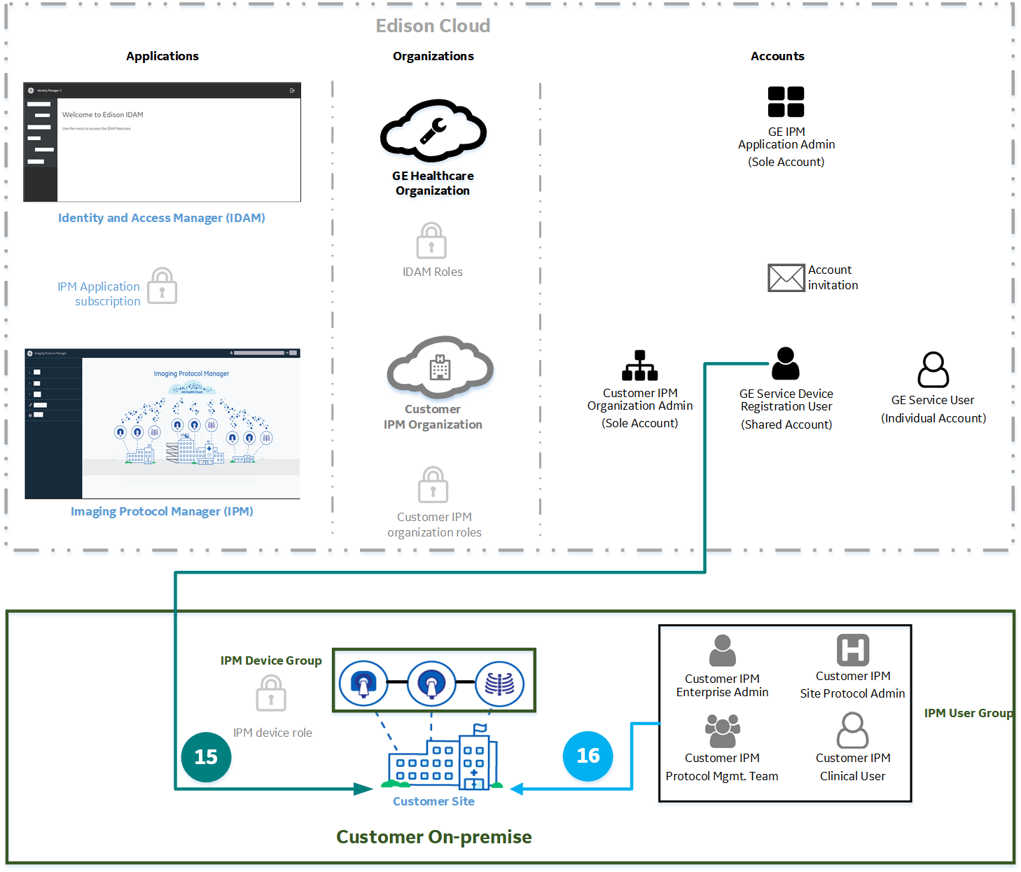 IPM onboarding workflow - stage 8