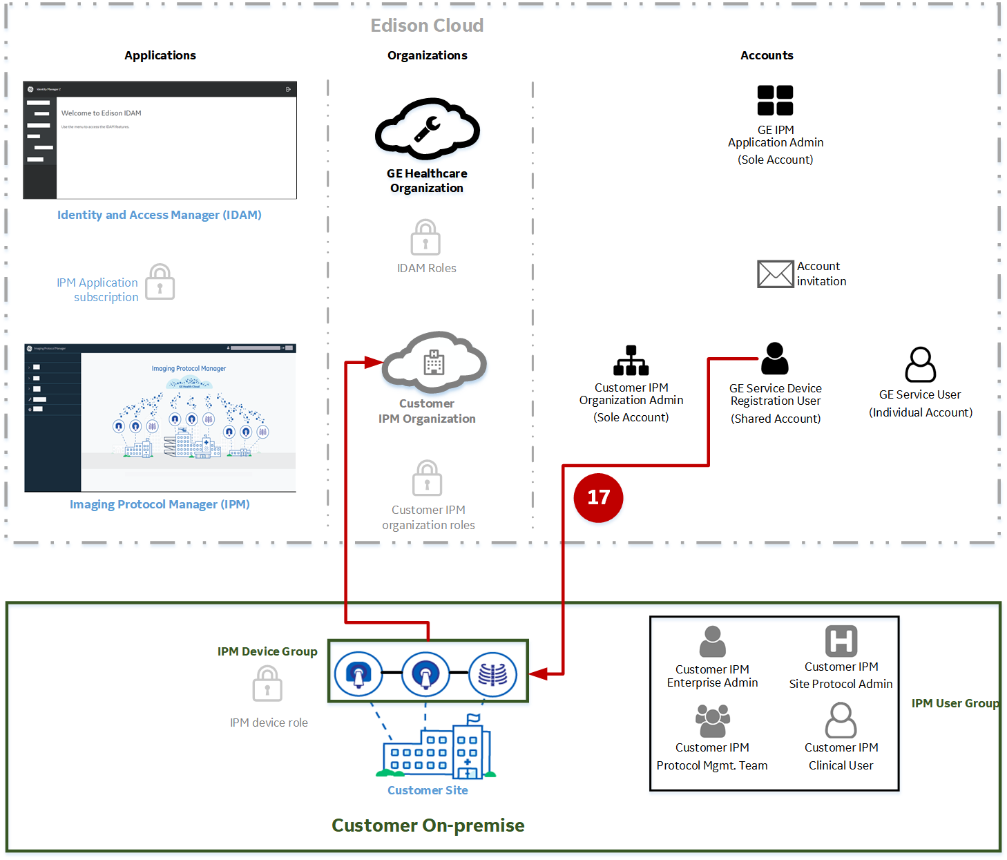 IPM onboarding workflow - stage 9