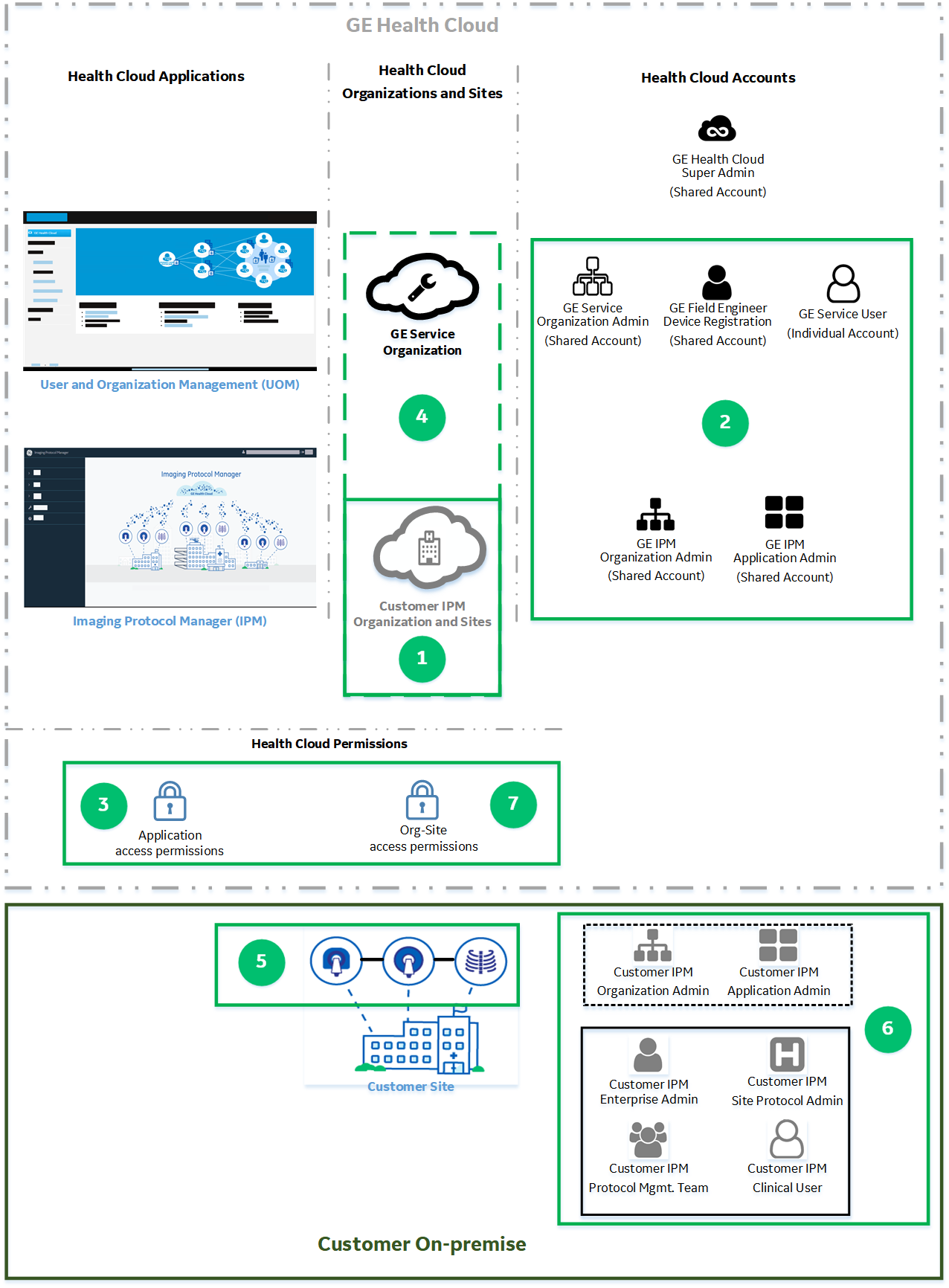 IPM Onboarding project workflow